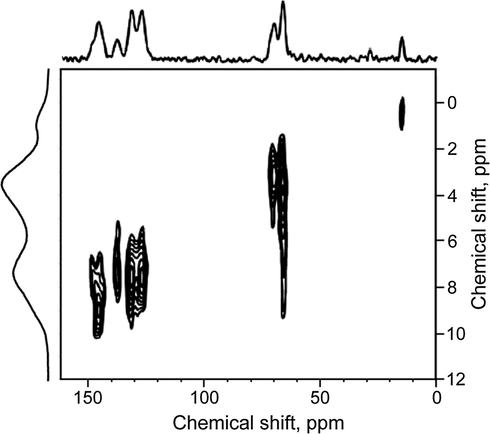 1H-13C CP-HETCOR MAS NMR spectrum of polythiophene polyrotaxane. 1H-13C CP-HETCOR MAS NMR spectrum of thiophene [2]Rotaxane is provided in SI.