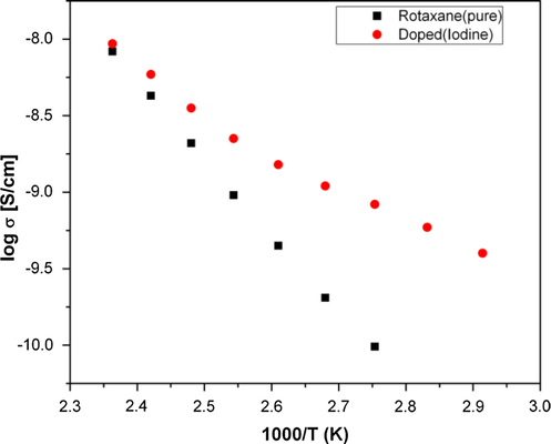 Arrhenius plot of conductivity for the polythiophene polyrotaxane