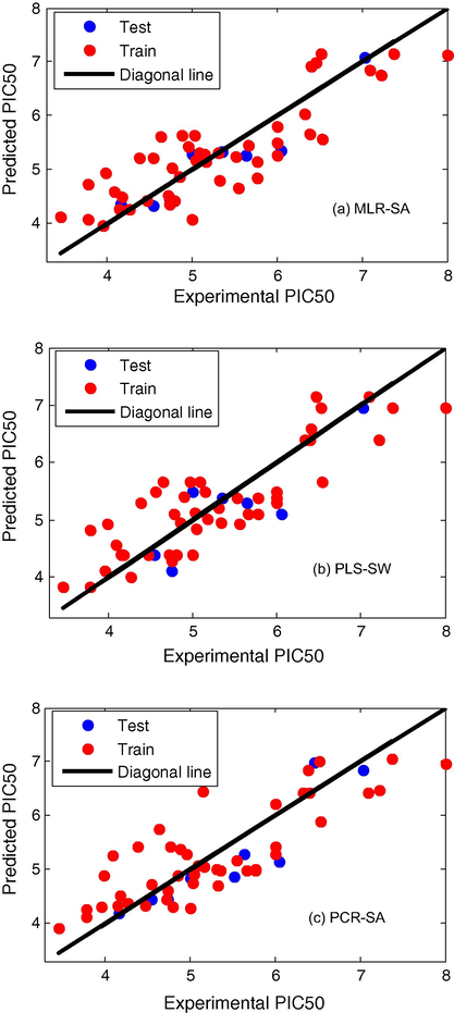 Predicted (blue) versus experimental values (red) of biological activity: (a) MLR–SA, (b) PLS–SW, and (c) PCR–SA.