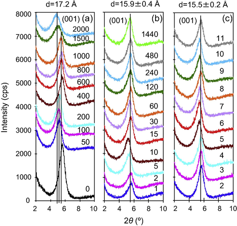 X-ray diffraction patterns of SAz-1 after in contact with different initial concentrations (mg/L) of DPH (a); at different contact time (min) with an initial concentration of 1000 mg/L (b); and under different equilibrium pH values with an initial concentration of 1000 mg/L (c).