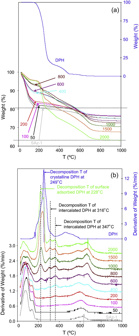 TG (a) and DTG (b) analyses of SAz-1 after in contact with different initial concentrations (mg/L) of DPH. The right y-axis is for DPH.