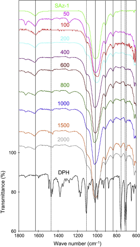FTIR analyses of SAz-1 in contact with DPH at different initial concentrations (mg/L) at 600–1800 cm−1.