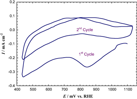 CV response obtained at –NH2/GC electrode in 0.1 mM H2SO4 after complexation in 1 mM H2SO4 + 1 mM Na[AuCl4] for 10 min. Potential scan rate is 100 mV s–1.
