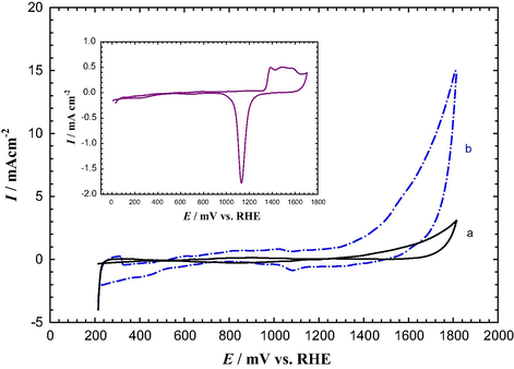 CV measured in Ar–saturated 0.5 M H2SO4 at 100 mV s–1 for (a) bare GC and (b) AuNPs–NH2/GC electrodes (grafting has been achieved in carbamate solution for 90 min). The inset is the CV measured in Ar–saturated 0.5 M H2SO4 at 100 mV s–1 for bulk Au electrode (d = 1.6 mm).