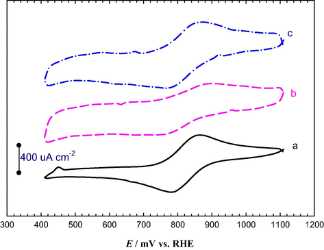 CV obtained in 1 mM K3[Fe(CN)6] in 0.1 M KCl solution for (a) bare GC, (b) –NH2/GC, and (c) AuNPs–NH2/GC electrodes. Potential scan rate is 150 mV s–1.