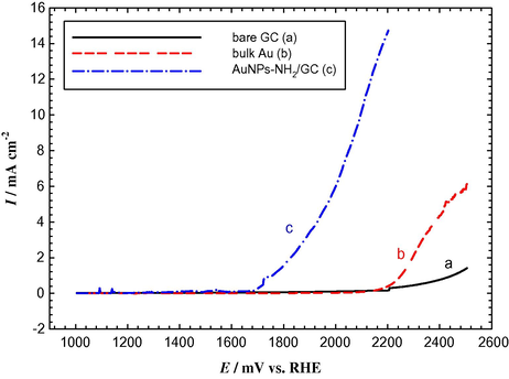 LSVs obtained for the OER in Ar-saturated 0.5 M KOH solution at (a) bare GC, (b) bulk Au, and (c) AuNPs–NH2/GC electrodes. Potential scan rate is 20 mV s–1.