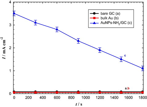 Current transients (i-t) measured at 1.9 V for the OER in Ar-saturated 0.5 M KOH solution at (a) bare GC, (b) bulk Au, and (c) AuNPs–NH2/GC electrodes.