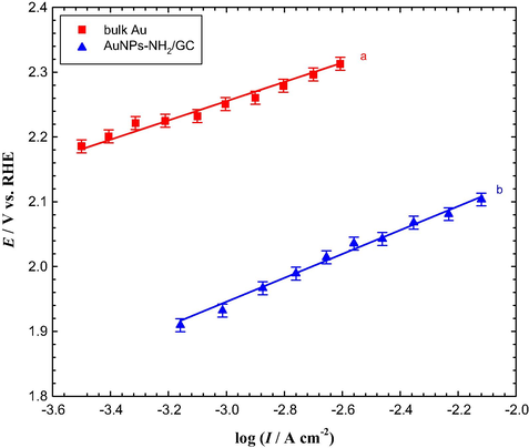 Tafel plots for the OER in Ar-saturated 0.5 M KOH solution at (a) bulk Au and (b) AuNPs–NH2/GC electrodes.