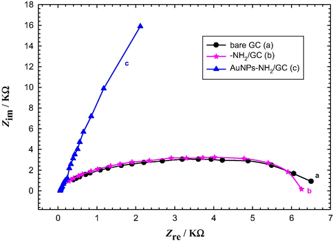 Nyquist plots obtained in Ar-saturated 0.5 M KOH solution recorded at AC potential amplitude of 1.8 V for (a) bare GC, (b) –NH2/GC, and (c) AuNPs–NH2/GC electrodes. Frequency range from 10 mHz to 100 kHz.