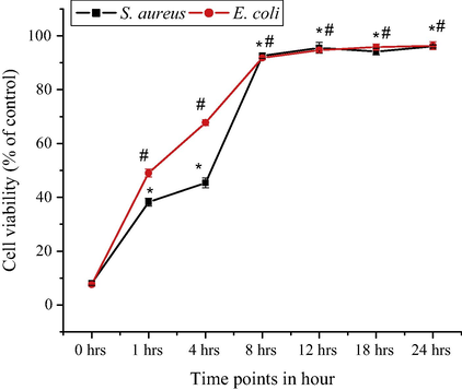 Time dependent killing kinetic assay of Ag NPs against multidrug resistant E. coli and S. aureus strains. Respective MIC dose was applied to observe effective time points.
