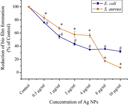 Reduction of bio-film formation of multidrug resistant E. coli and S. aureus strains due to exposure of Ag NPs. Values are expressed as the mean ± SEM of three experiments; superscripts indicate a significant difference (p < 0.05) compared with the control group.