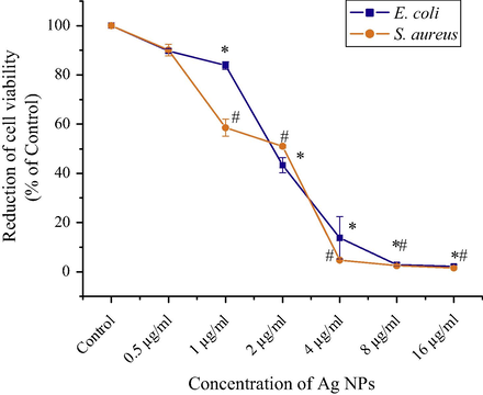 Cell viability assay of Ag NPs treated multidrug resistant E. coli and S. aureus strains. Cell viability was measured by the MTT method as described in the Materials and methods. Values are expressed as the mean ± SEM of three experiments; superscripts indicate a significant difference (p < 0.05) compared with the control group.