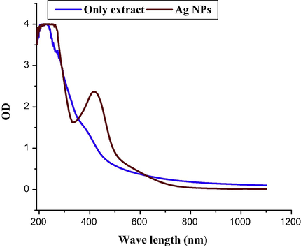 UV–vis spectroscopy analysis of Ocimum gratissimum leaf extract and synthesized Ag NPs solution.