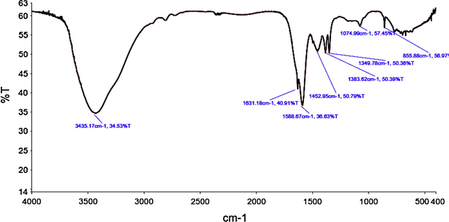 Fourier transform infrared (FTIR) spectroscopy analysis of Ag NPs. KBr pallet method was applied to prepare samples.