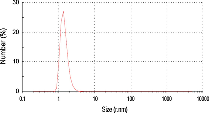 The hydro-dynamic size determination of Ag NPs by dynamic light scattering (DLS) (Size Distribution Report by Number).