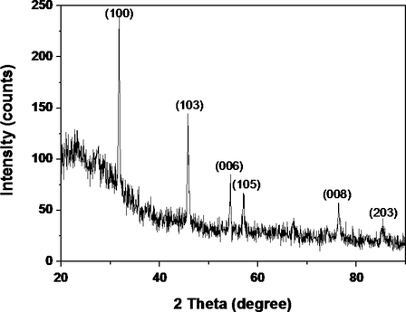 X-ray diffraction (XRD) analysis of Ag NPs.