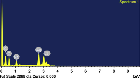 Energy dispersive X-ray (EDX) spectrum of Ag NPs showing presence of different phyto-elements as capping agents.