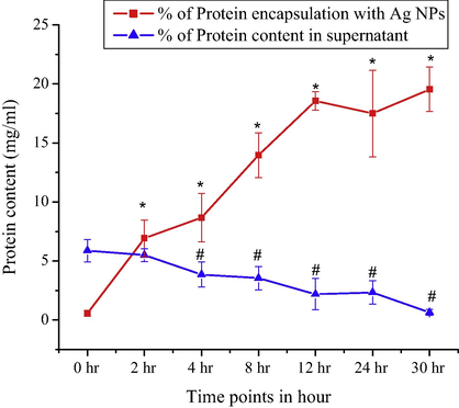 Plasma protein binding assay of Ag NPs. Graph showing percentage of plasma protein binging and reduction of protein content after binding. Values are expressed as the mean ± SEM of three experiments; superscripts indicate a significant difference (p < 0.05) compared with the control group.