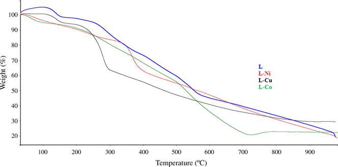 TG plots of L and its complexes recorded under nitrogen atmosphere between the temperature range 30 °C and 988 °C at a heating rate of 10 °C/min.