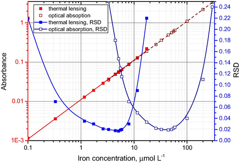 Multi-wavelength thermal-lens spectrometry for high-accuracy ...