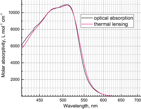 Absorption spectra of iron(II) tris(1,10-phenanthrolinate) (1.25 × 10−4 mol L−1) obtained from thermal lensing (red) and from optical-absorption measurements (black).