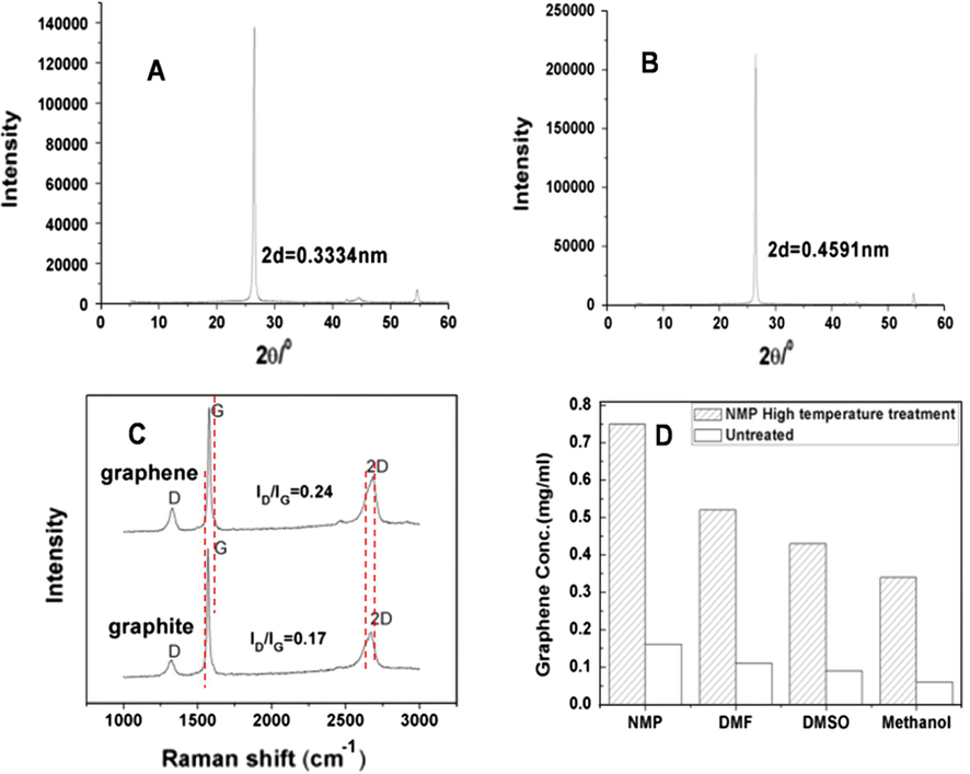 XRD patterns of untreated graphite (A) and the obtained expanded graphite (B), Raman spectra of untreated graphite and the obtained graphene (C), and concentrations of exfoliated graphene sheets dispersed in organic solvents (D).