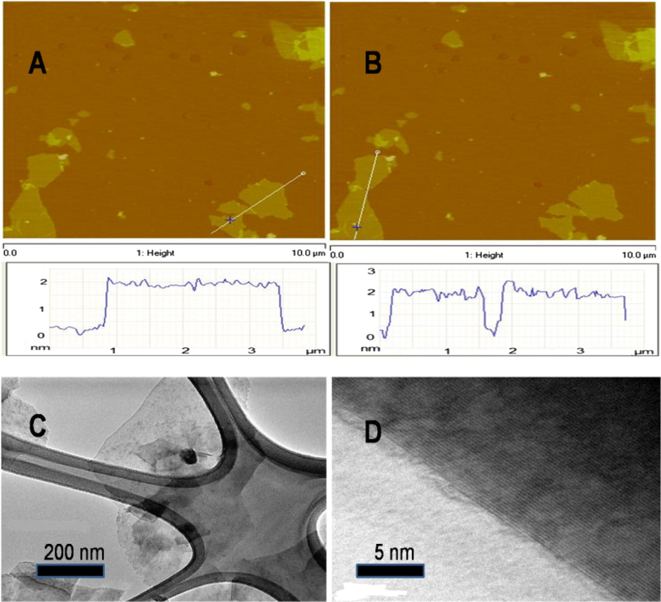 AFM images of the obtained graphene (A) and untreated graphite (B). TEM and HRTEM images of the obtained graphene (shown in C and D, respectively).