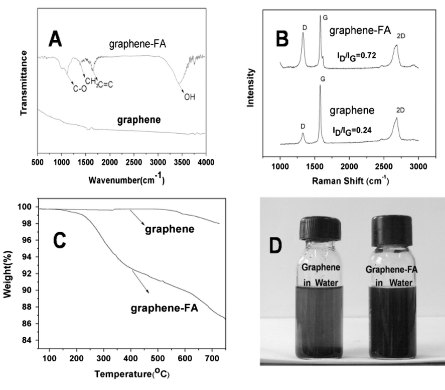 FTIR spectra of graphene and graphene-FA(A), Raman spectra of graphene and graphene-FA(B), TG curves of graphene and FAG (C), and the photographs of graphene and FAG dispersed in water (D).