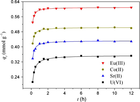 Sorption of radionuclides on FAG as a function of contact time. pH = 3.0, T = 303 K, I = 0.01 mol L−1 NaClO4, Cinitial = 0.2 mmol L−1, m/V = 0.2 g L−1.