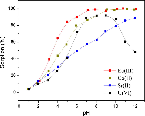 Effect of pH on radionuclide sorption on FAG. T = 303 K, I = 0.01 mol L−1 NaClO4, Cinitial = 0.2 mmol L−1, m/V = 0.2 g L−1.