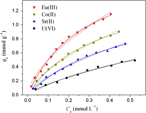 Sorption isotherms of radionuclide sorption on FAG. T = 303 K, I = 0.01 mol L−1 NaClO4, m/V = 0.2 g L−1. The scattered points represent experiment data, the solid lines represent the Langmuir model and the dashed lines represent the Freundlich model.