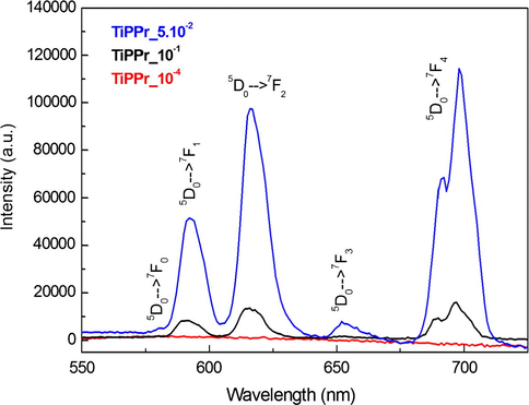 Emission spectra of TiPPr_10−4 (red), TiPPr_0.05 (blue) and TiPPr_0.1 (black), obtained up excitation at 394 nm.