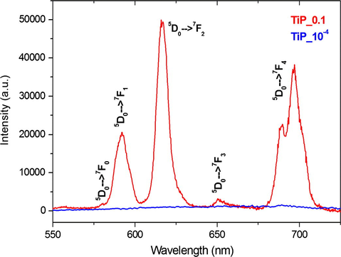 Emission spectra of the samples TiP_0.1 (red) and TiP_10−4 (blue) obtained up excitation at 394 nm.