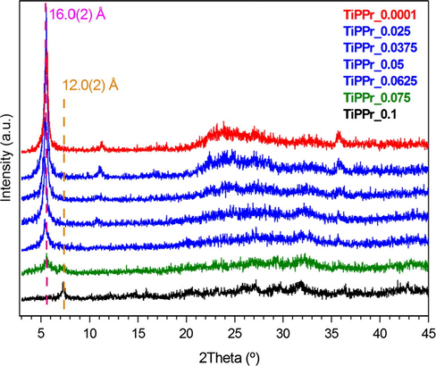 PXRD patterns of the TiPPr_x samples.
