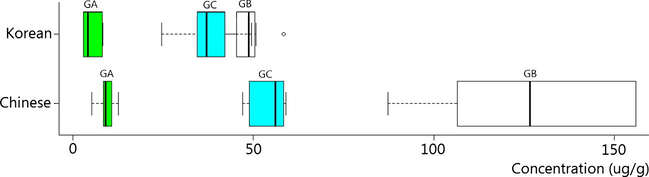 Boxplot of the content of GA, GB and GC in Korean and Chinese GS samples.
