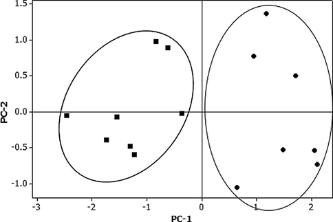 Principal component analysis of GS samples for Korean (■) and Chinese samples (●).