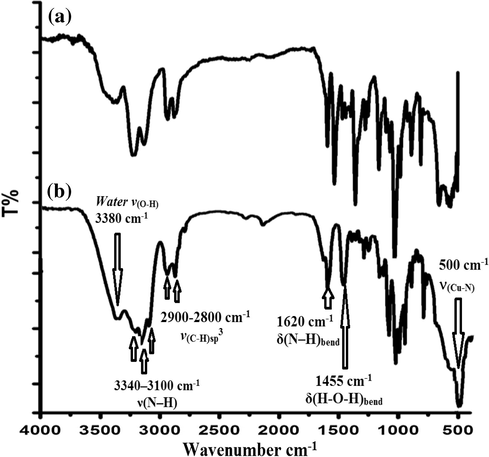 FT-IR spectra of complex 1 (a) and complex 2 (b).