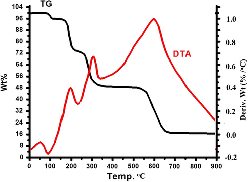 TG/DTA thermal curve of the complex 2.