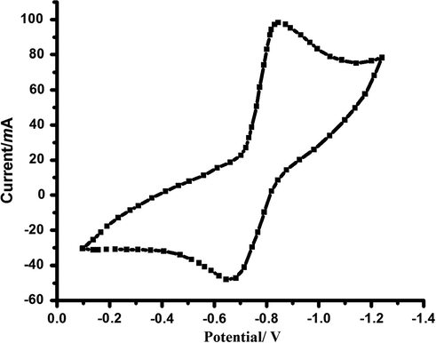 Cyclic voltammogram of complex 2 in DMF solution, at scan rates 0.1 V/s.