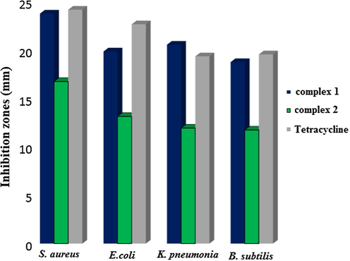 Antimicrobial activity inhibition zones in mm of the complexes 1 and 2 (1 mg/ml) against various microbial strains (S. aureus, E. coli, K. pneumonia and B. subtilis).