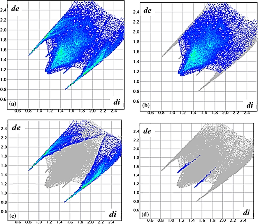 de/di fingerprint relation of complex 2, (a) H…all (b) H…H, (c) H…Br and (d) H…Cu.
