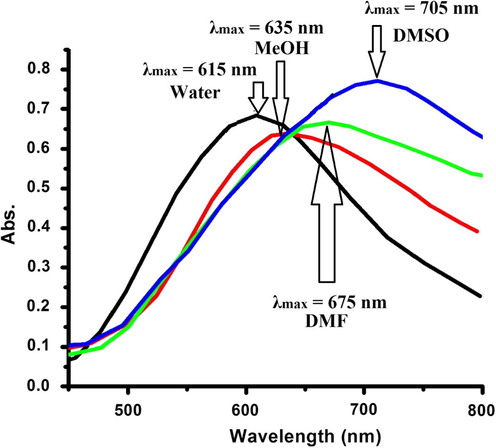 Absorption spectra of complex 1 in some selected solvents.