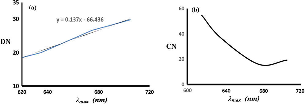 Dependence of the λmax of complex 1 on the solvent Guttmann’s donor DN (a) and acceptor CN (b).