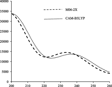 The predicted UV–vis spectra of L1c obtained using M06-2X and CAM-B3LYP functionals.