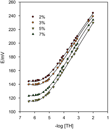 Effect of variable ion-exchanger ratios on the potentiometric performance of the proposed carbon-paste sensors.