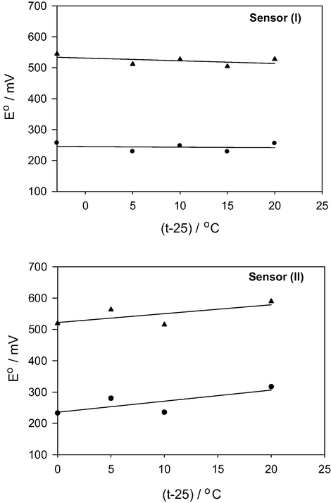 Changing standard sensor potential (▴) and standard cell potential (●) with changing the test solution temperature.