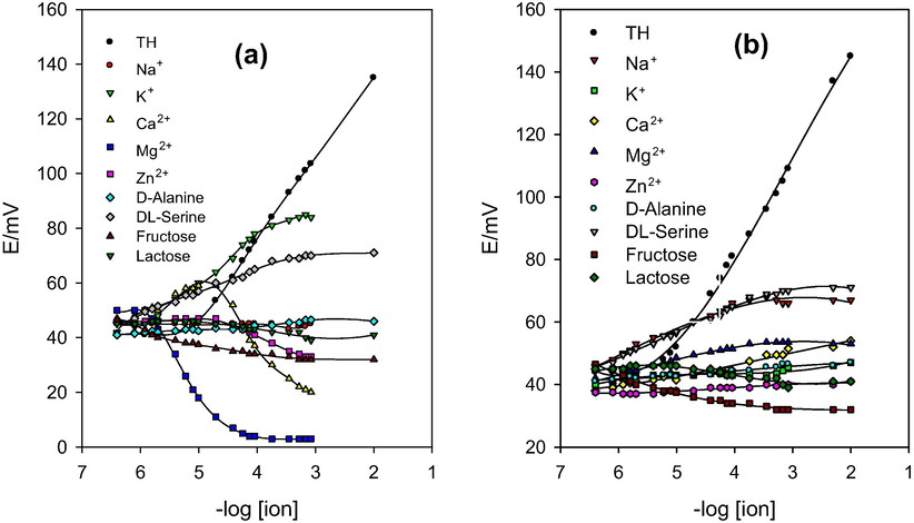 Calibration graphs for TH and possible interfering metal ions, amino acids and sugars showing the response of the proposed CPSs towards TH over the interfering ions. (a) 2% TH-TPB + DBP; (b) 2% TH-TPB + NPOE.