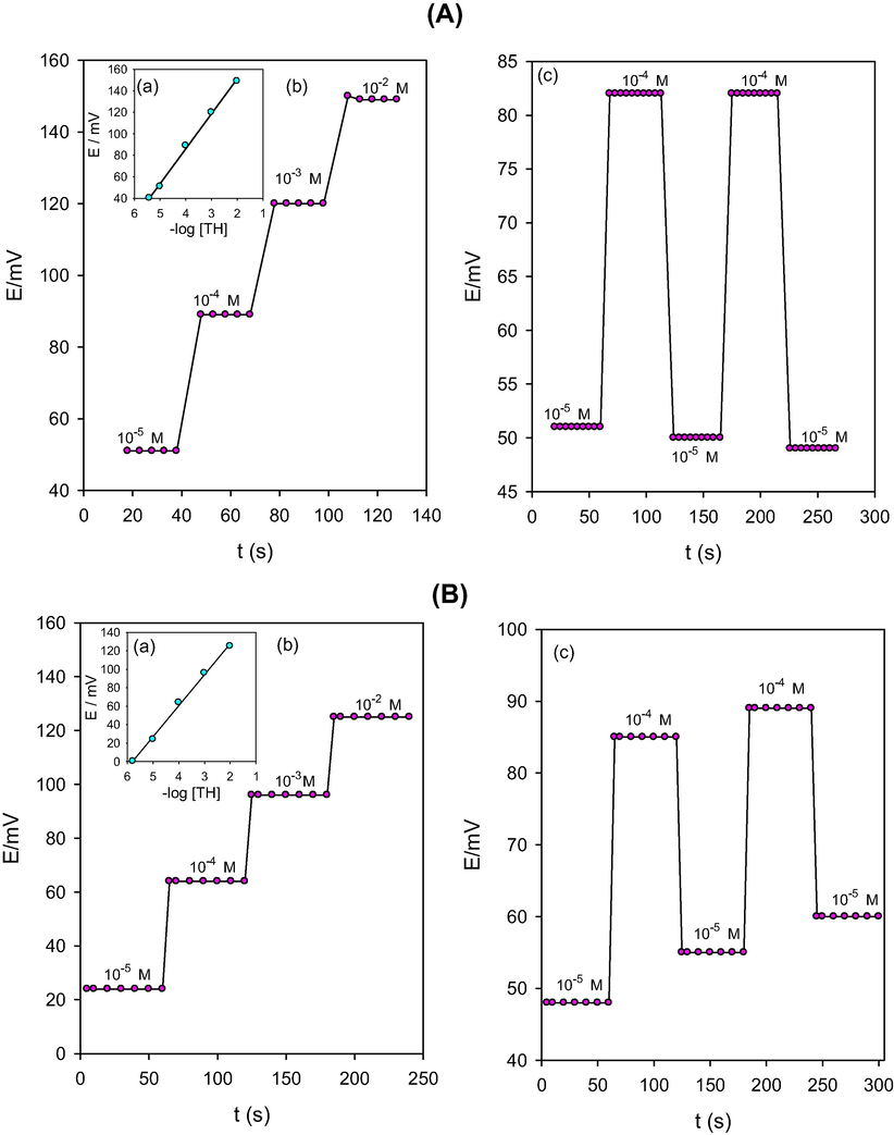 Time-trace calibration plot (a), response time (b) and hysteresis (c) of the proposed CPSs. (A) 2% TH-TPB + DBP; (B) 2% TH-TPB + NPOE.
