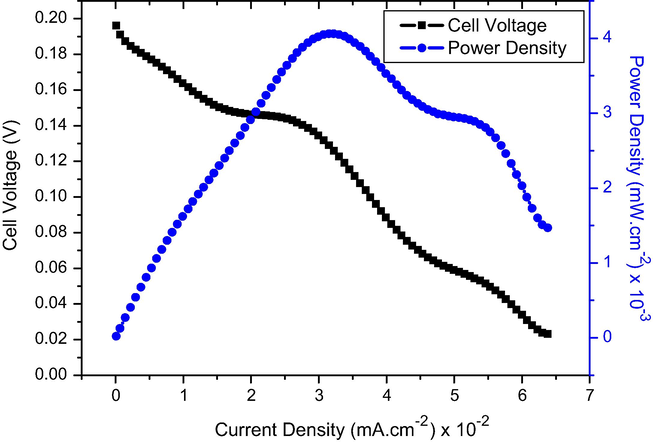 Polarization and power density curves of DUFC using Gr/Ni (3 wt.%) as anode catalyst and Pt/C (20%) as cathode catalyst.