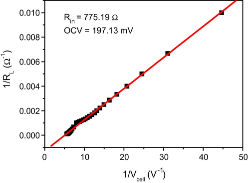 The relationship between (1/RL) and (1/Vcell).